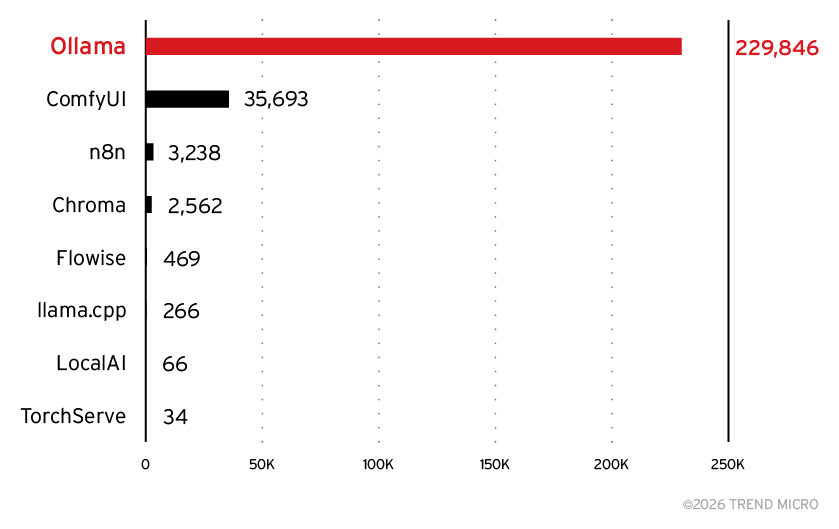Figure 15. Top observed server types