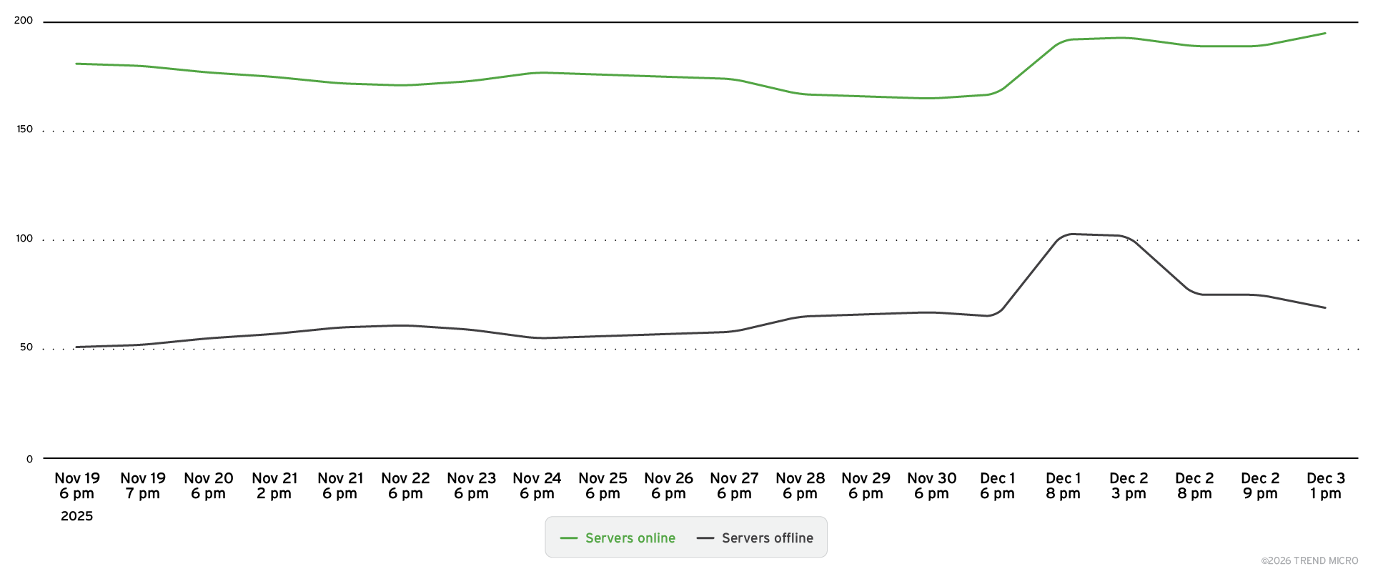 Figure 17. A2A agents online and offline over time