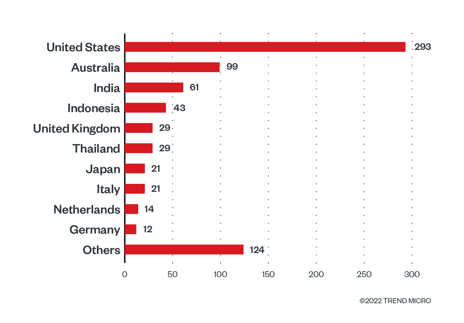 10 countries with the highest number of attack attempts in terms of infected machines for the BlackCat ransomware (November 1, 2021 to September 30, 2022)